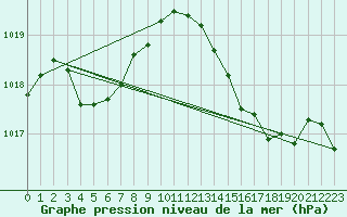 Courbe de la pression atmosphrique pour Ile Rousse (2B)