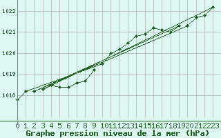 Courbe de la pression atmosphrique pour Brest (29)
