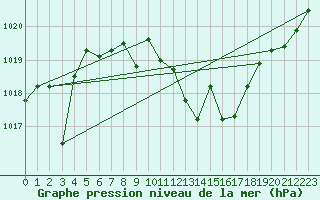 Courbe de la pression atmosphrique pour Caravaca Fuentes del Marqus