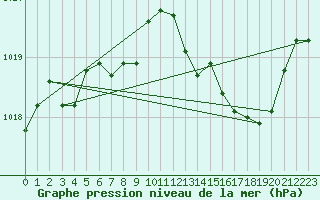 Courbe de la pression atmosphrique pour Cap Bar (66)