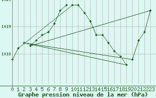 Courbe de la pression atmosphrique pour Douzens (11)