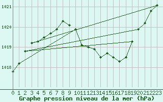 Courbe de la pression atmosphrique pour Plauen