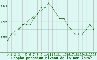 Courbe de la pression atmosphrique pour Boulaide (Lux)