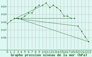 Courbe de la pression atmosphrique pour Croisette (62)