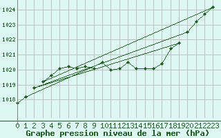 Courbe de la pression atmosphrique pour Neuchatel (Sw)