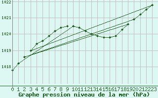 Courbe de la pression atmosphrique pour Vierema Kaarakkala
