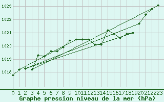 Courbe de la pression atmosphrique pour Lahr (All)