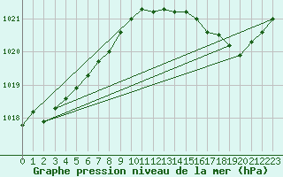 Courbe de la pression atmosphrique pour Dunkerque (59)