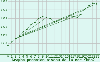 Courbe de la pression atmosphrique pour Potsdam