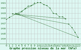 Courbe de la pression atmosphrique pour Yeovilton