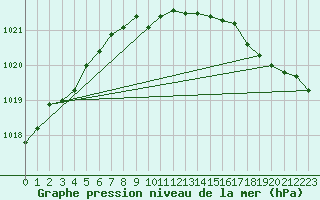 Courbe de la pression atmosphrique pour Johvi