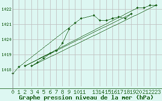 Courbe de la pression atmosphrique pour Izegem (Be)