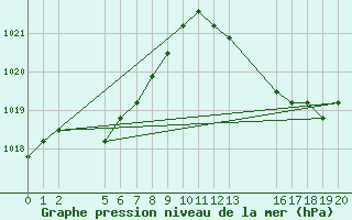 Courbe de la pression atmosphrique pour Verngues - Hameau de Cazan (13)