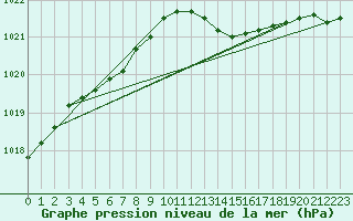 Courbe de la pression atmosphrique pour Connerr (72)