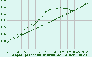 Courbe de la pression atmosphrique pour Pirou (50)