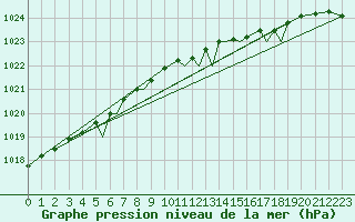 Courbe de la pression atmosphrique pour Rost Flyplass