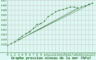 Courbe de la pression atmosphrique pour Koksijde (Be)