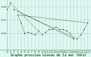 Courbe de la pression atmosphrique pour Jarnages (23)