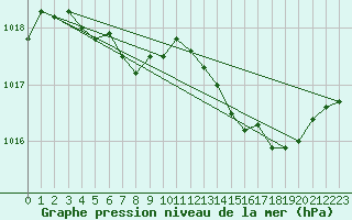Courbe de la pression atmosphrique pour Ile d