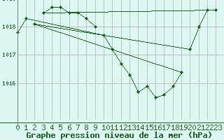 Courbe de la pression atmosphrique pour Gottfrieding