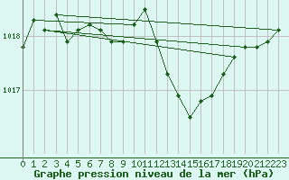 Courbe de la pression atmosphrique pour Saint-Jean-de-Vedas (34)