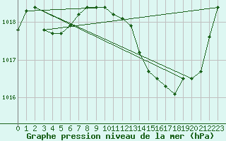 Courbe de la pression atmosphrique pour Douelle (46)