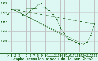 Courbe de la pression atmosphrique pour Gap-Sud (05)