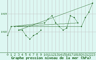 Courbe de la pression atmosphrique pour Aubenas - Lanas (07)