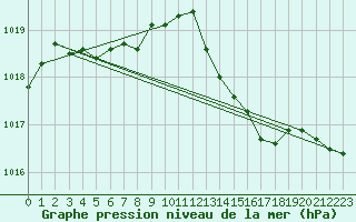 Courbe de la pression atmosphrique pour Hotton (Be)