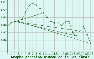 Courbe de la pression atmosphrique pour Giresun