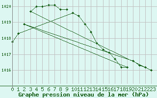 Courbe de la pression atmosphrique pour Schauenburg-Elgershausen