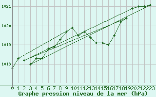 Courbe de la pression atmosphrique pour Pully-Lausanne (Sw)