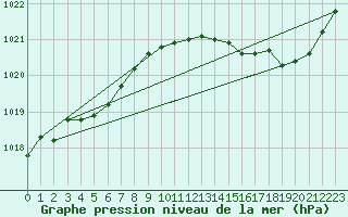 Courbe de la pression atmosphrique pour Sainte-Genevive-des-Bois (91)