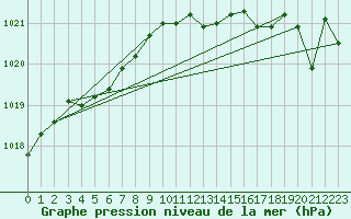 Courbe de la pression atmosphrique pour Calvi (2B)