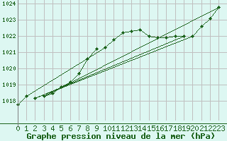 Courbe de la pression atmosphrique pour L