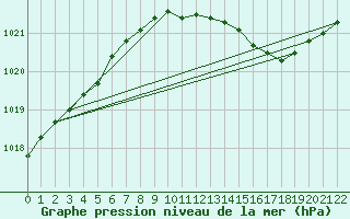 Courbe de la pression atmosphrique pour Roemoe