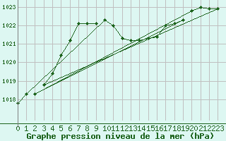 Courbe de la pression atmosphrique pour Zwerndorf-Marchegg
