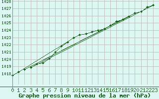 Courbe de la pression atmosphrique pour Genthin