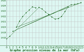 Courbe de la pression atmosphrique pour Wien / Hohe Warte