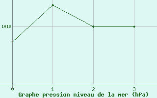 Courbe de la pression atmosphrique pour Saint-Saturnin-Ls-Avignon (84)