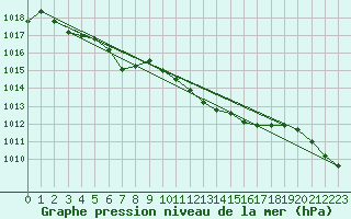 Courbe de la pression atmosphrique pour Cognac (16)