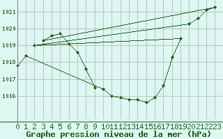 Courbe de la pression atmosphrique pour Dimitrovgrad