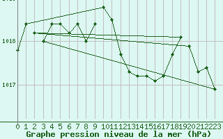 Courbe de la pression atmosphrique pour Puchberg