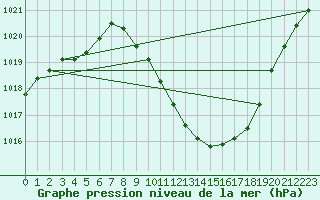 Courbe de la pression atmosphrique pour Zamora