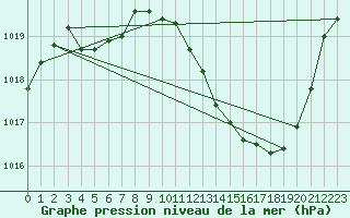 Courbe de la pression atmosphrique pour Saint-Auban (04)