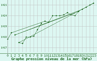 Courbe de la pression atmosphrique pour Pointe de Chassiron (17)