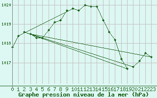 Courbe de la pression atmosphrique pour Anglars St-Flix(12)