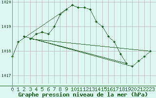 Courbe de la pression atmosphrique pour Tour-en-Sologne (41)