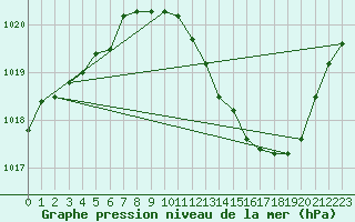 Courbe de la pression atmosphrique pour Ambrieu (01)