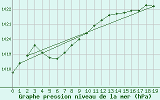 Courbe de la pression atmosphrique pour Manjimup